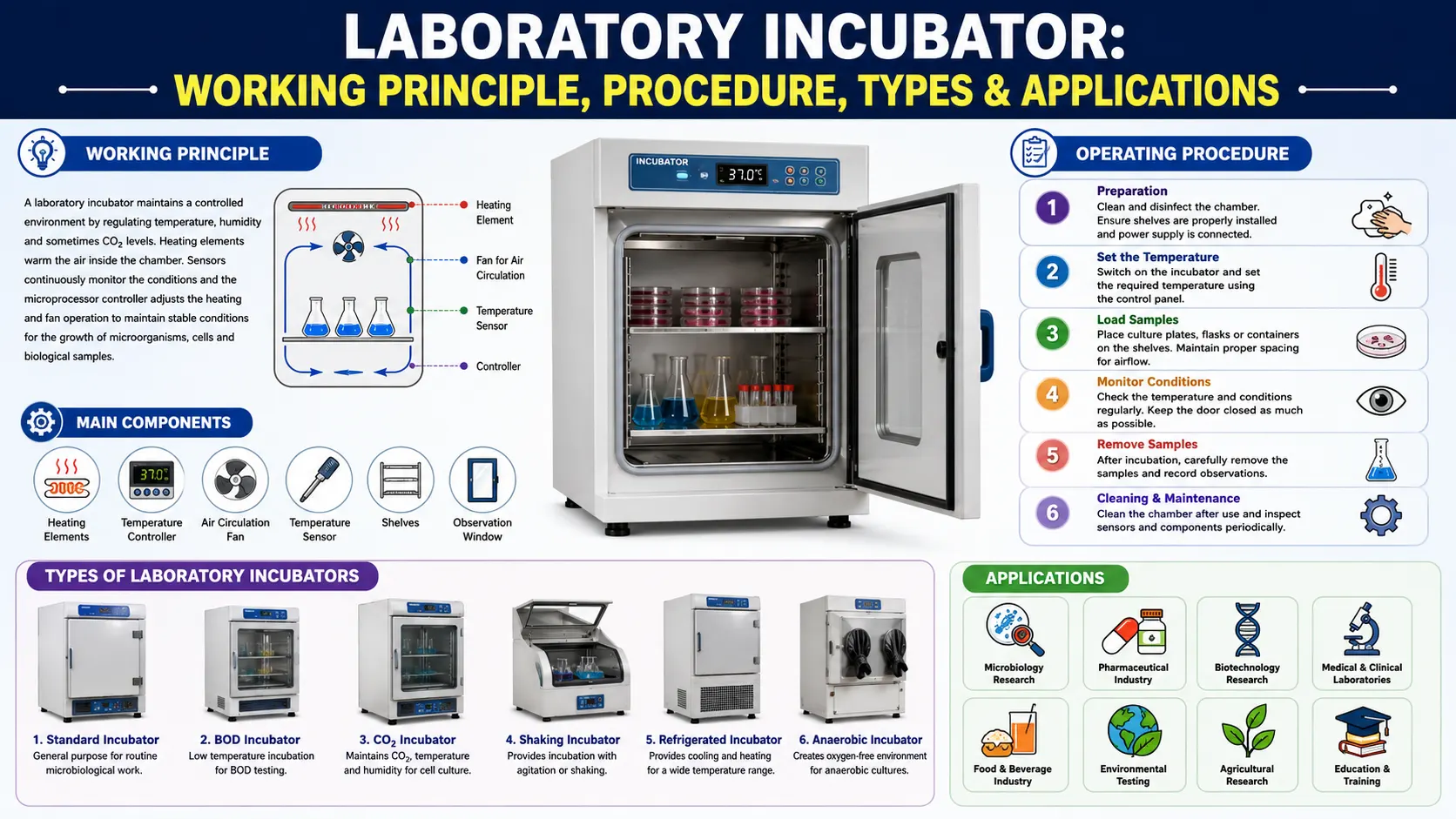 Read more about the article Laboratory Incubator: Working Principle, Procedure, Types & Applications